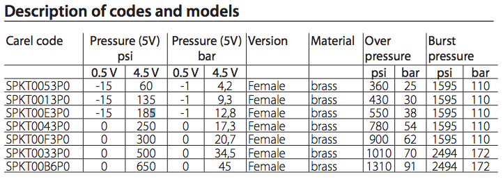 SPKT*P0 Pressure range